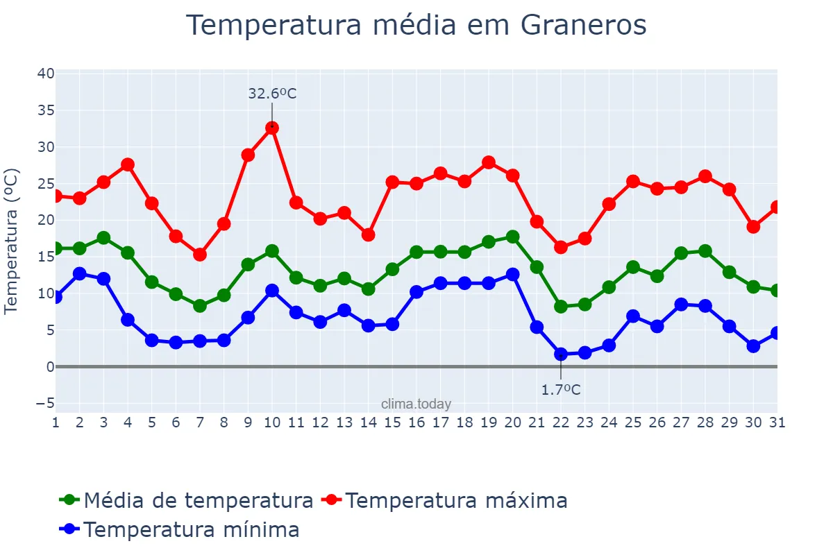 Temperatura em maio em Graneros, Tucumán, AR