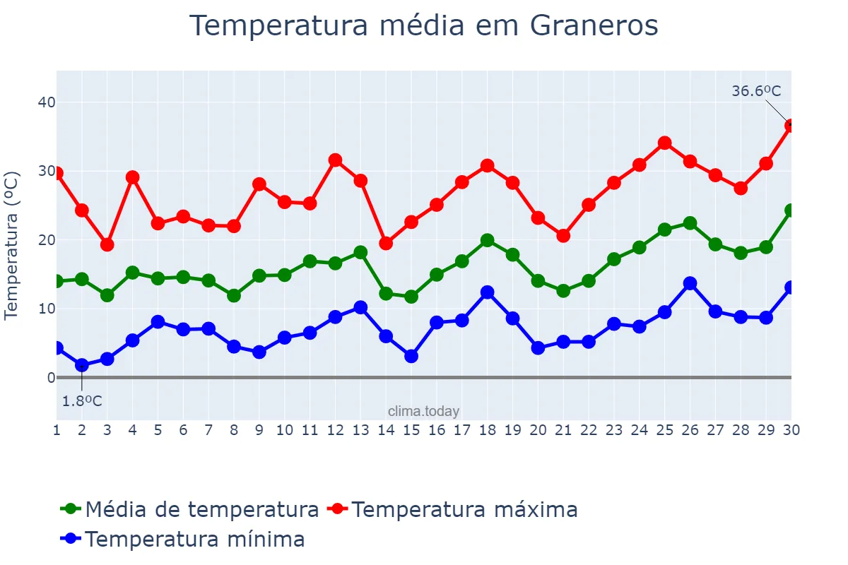 Temperatura em setembro em Graneros, Tucumán, AR
