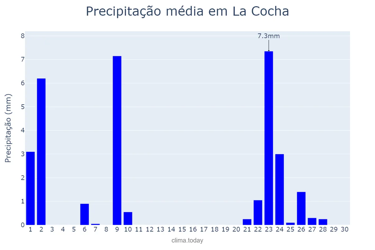 Precipitação em abril em La Cocha, Tucumán, AR
