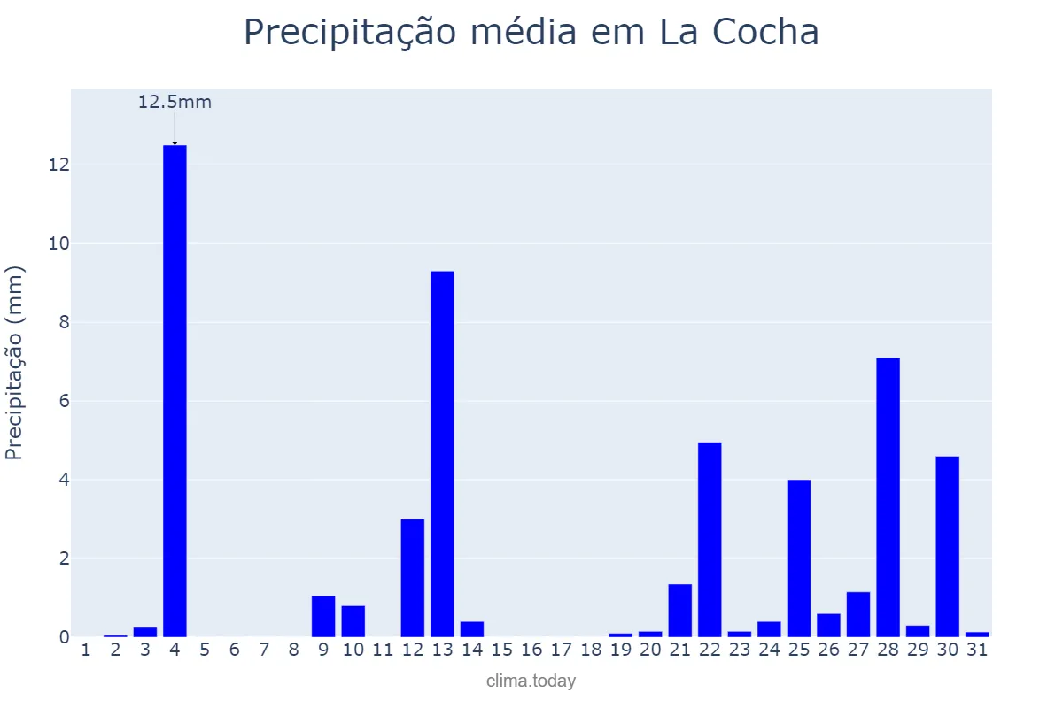 Precipitação em dezembro em La Cocha, Tucumán, AR