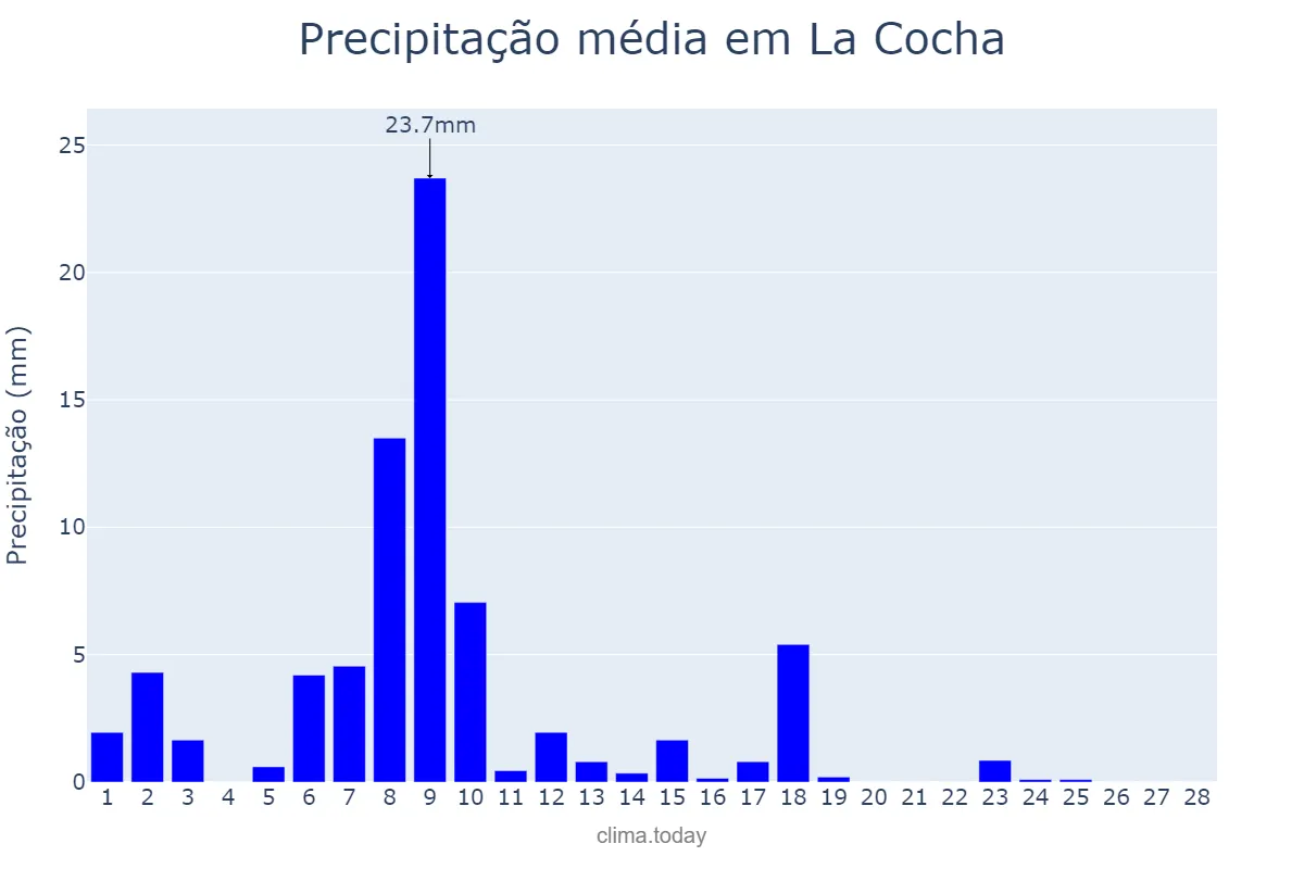 Precipitação em fevereiro em La Cocha, Tucumán, AR