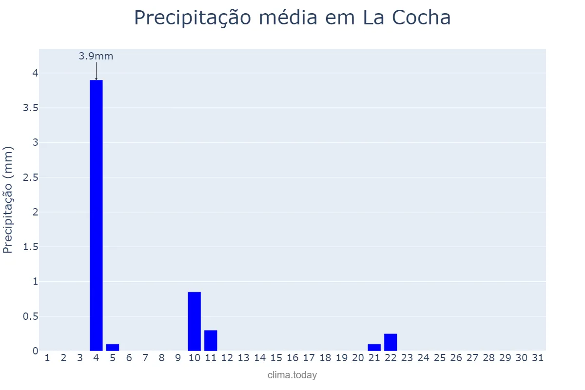Precipitação em maio em La Cocha, Tucumán, AR