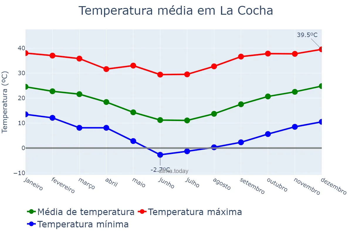 Temperatura anual em La Cocha, Tucumán, AR
