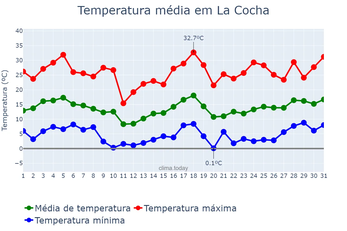 Temperatura em agosto em La Cocha, Tucumán, AR