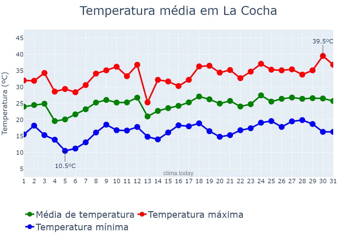 Temperatura em dezembro em La Cocha, Tucumán, AR
