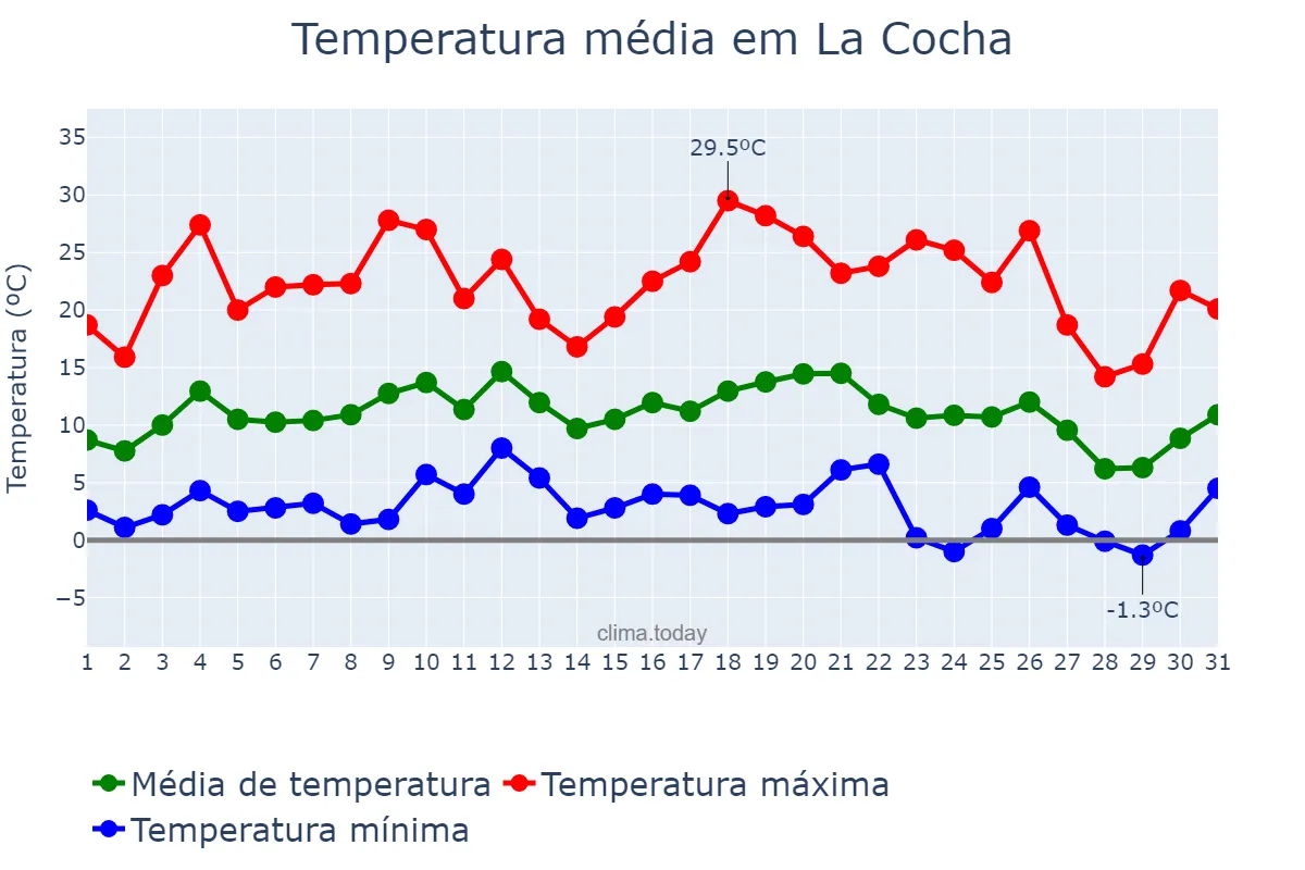Temperatura em julho em La Cocha, Tucumán, AR