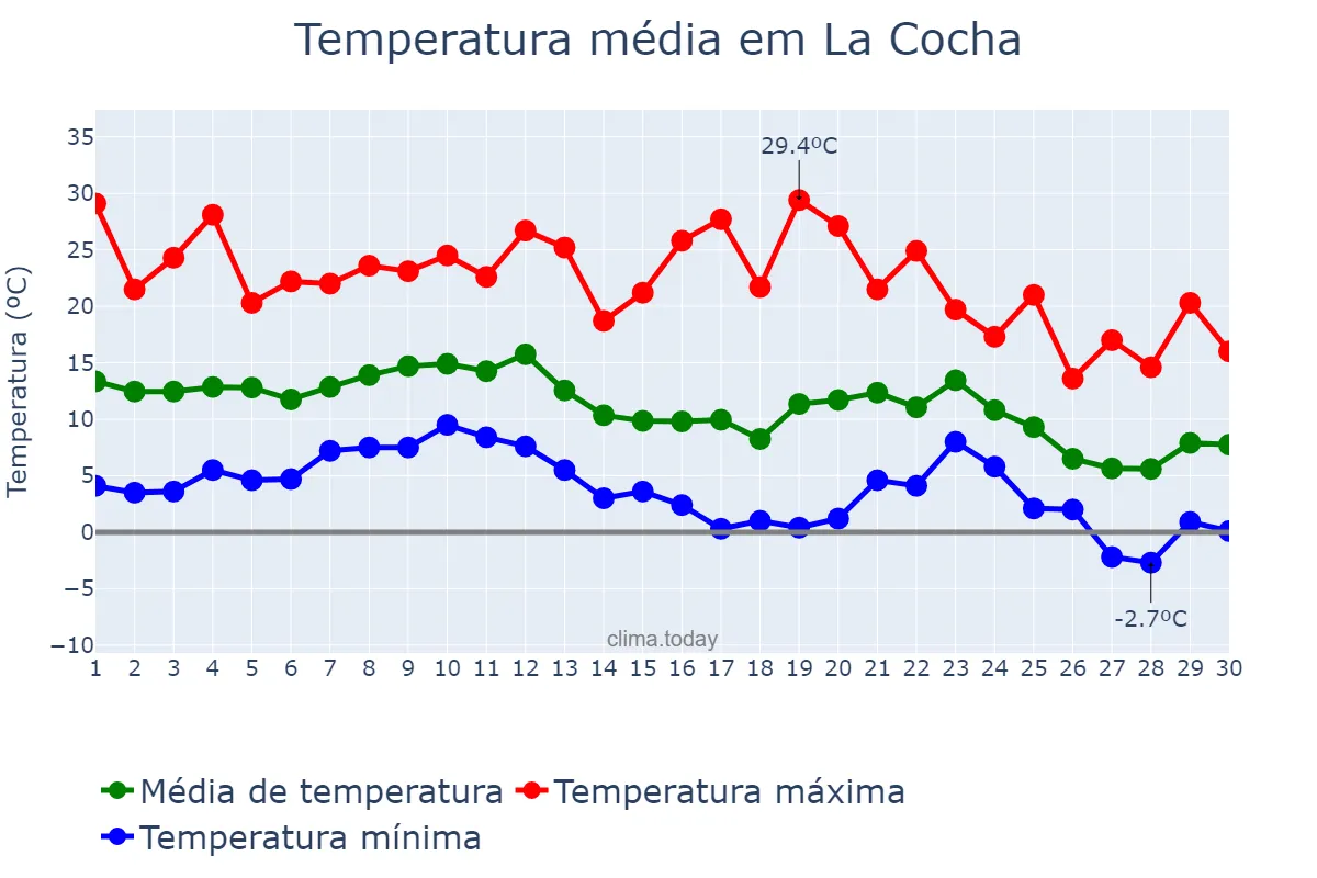 Temperatura em junho em La Cocha, Tucumán, AR