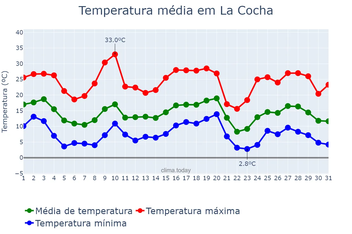 Temperatura em maio em La Cocha, Tucumán, AR