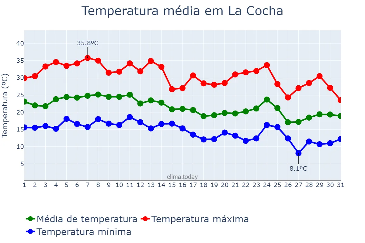 Temperatura em marco em La Cocha, Tucumán, AR