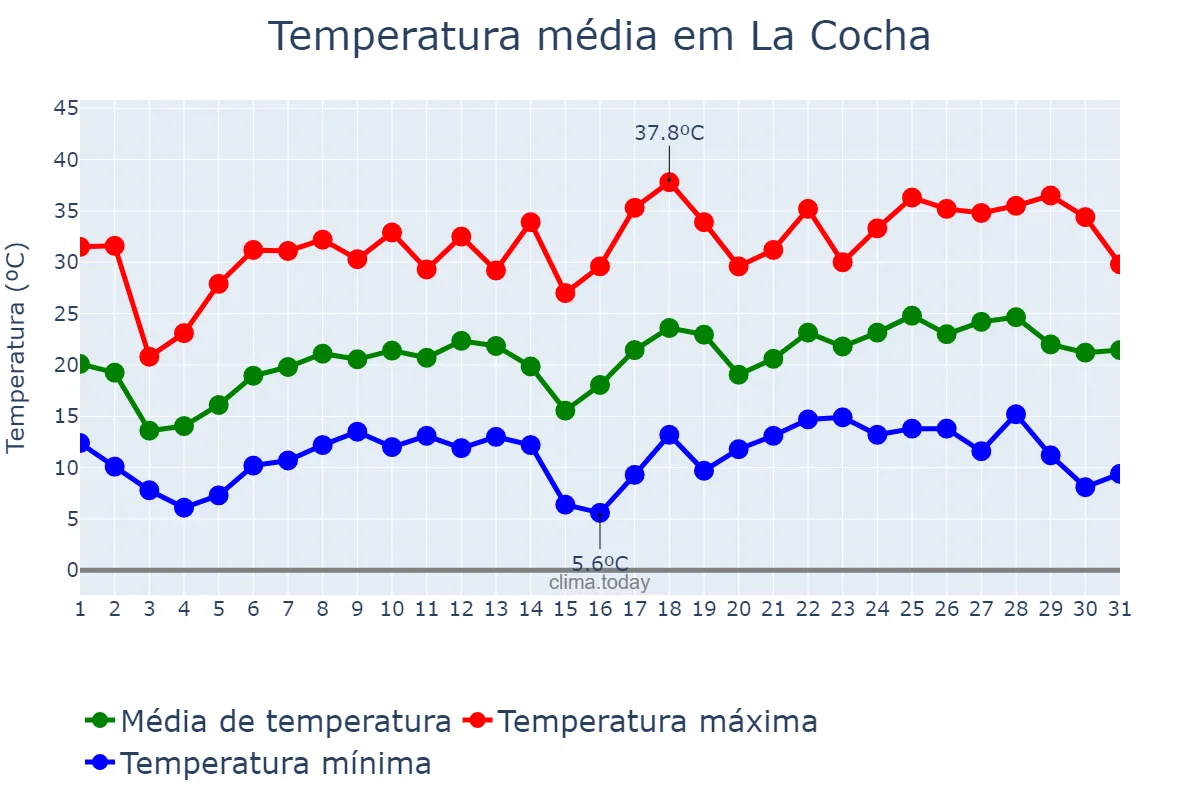Temperatura em outubro em La Cocha, Tucumán, AR