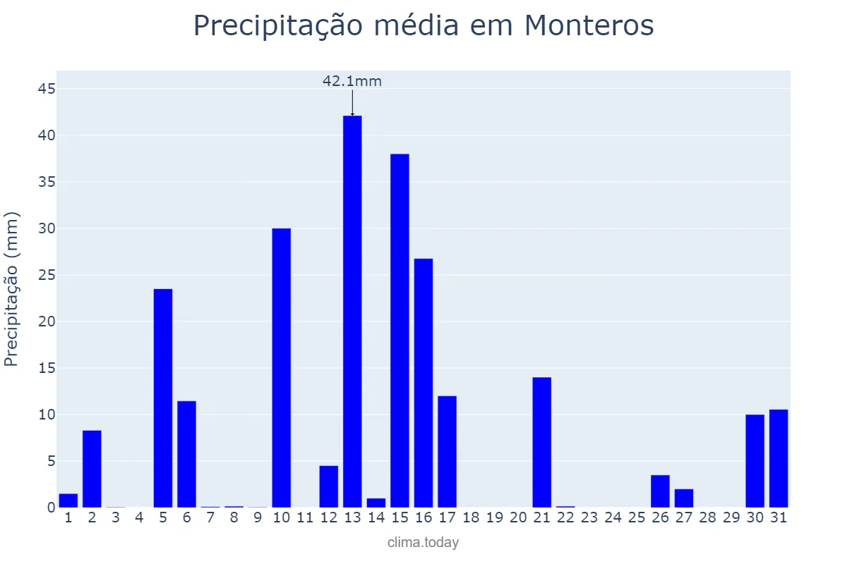 Precipitação em janeiro em Monteros, Tucumán, AR