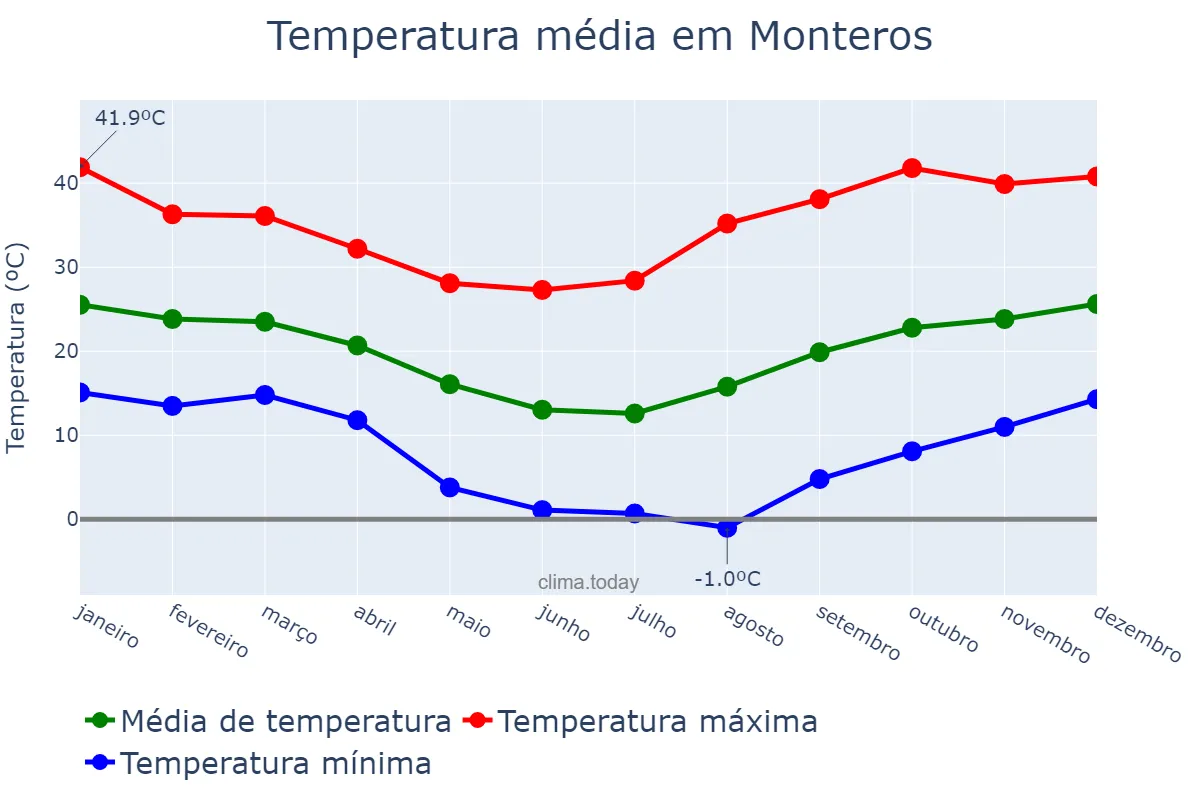 Temperatura anual em Monteros, Tucumán, AR