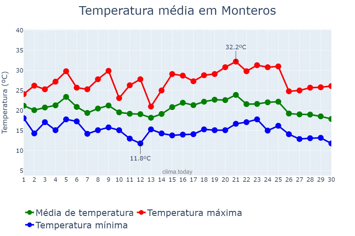 Temperatura em abril em Monteros, Tucumán, AR