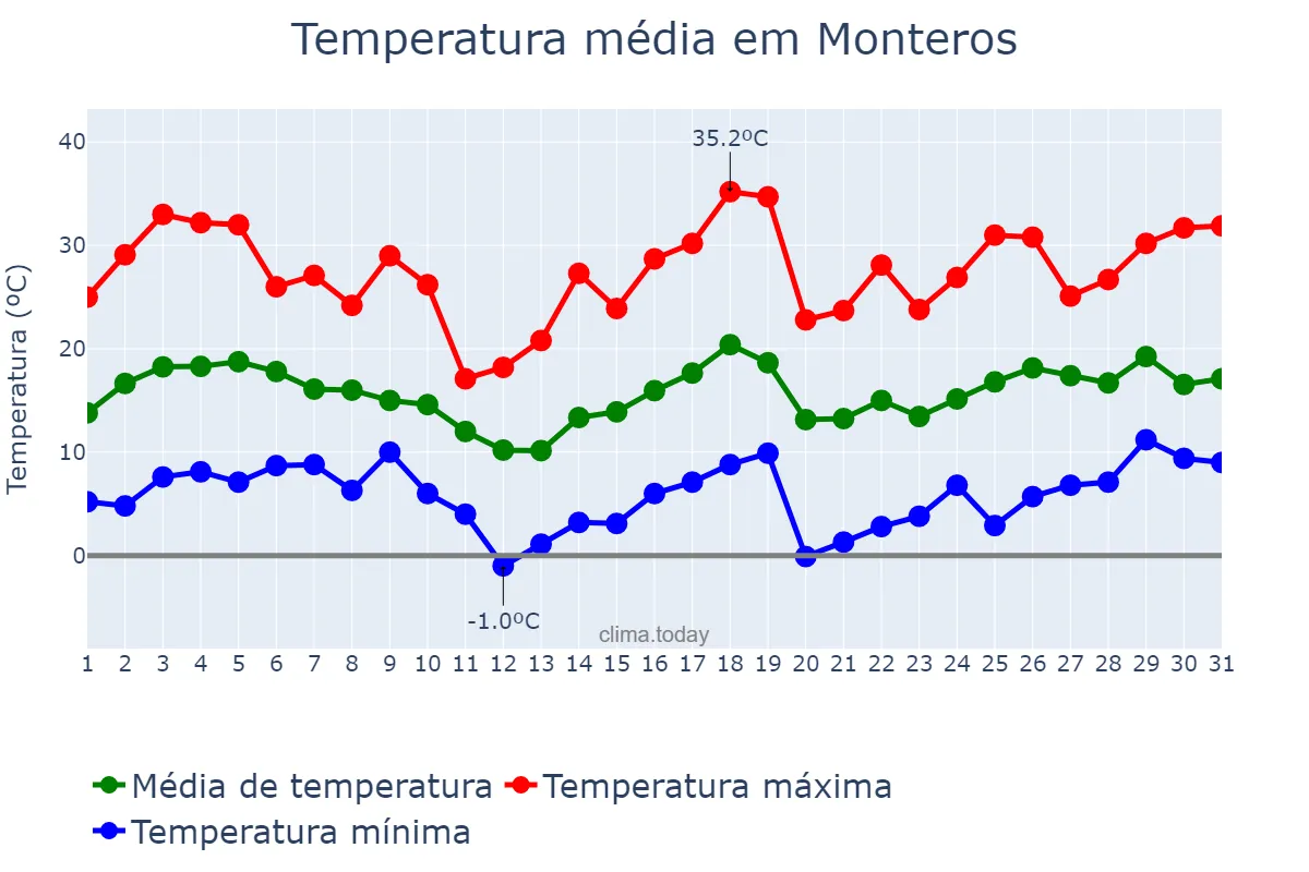 Temperatura em agosto em Monteros, Tucumán, AR