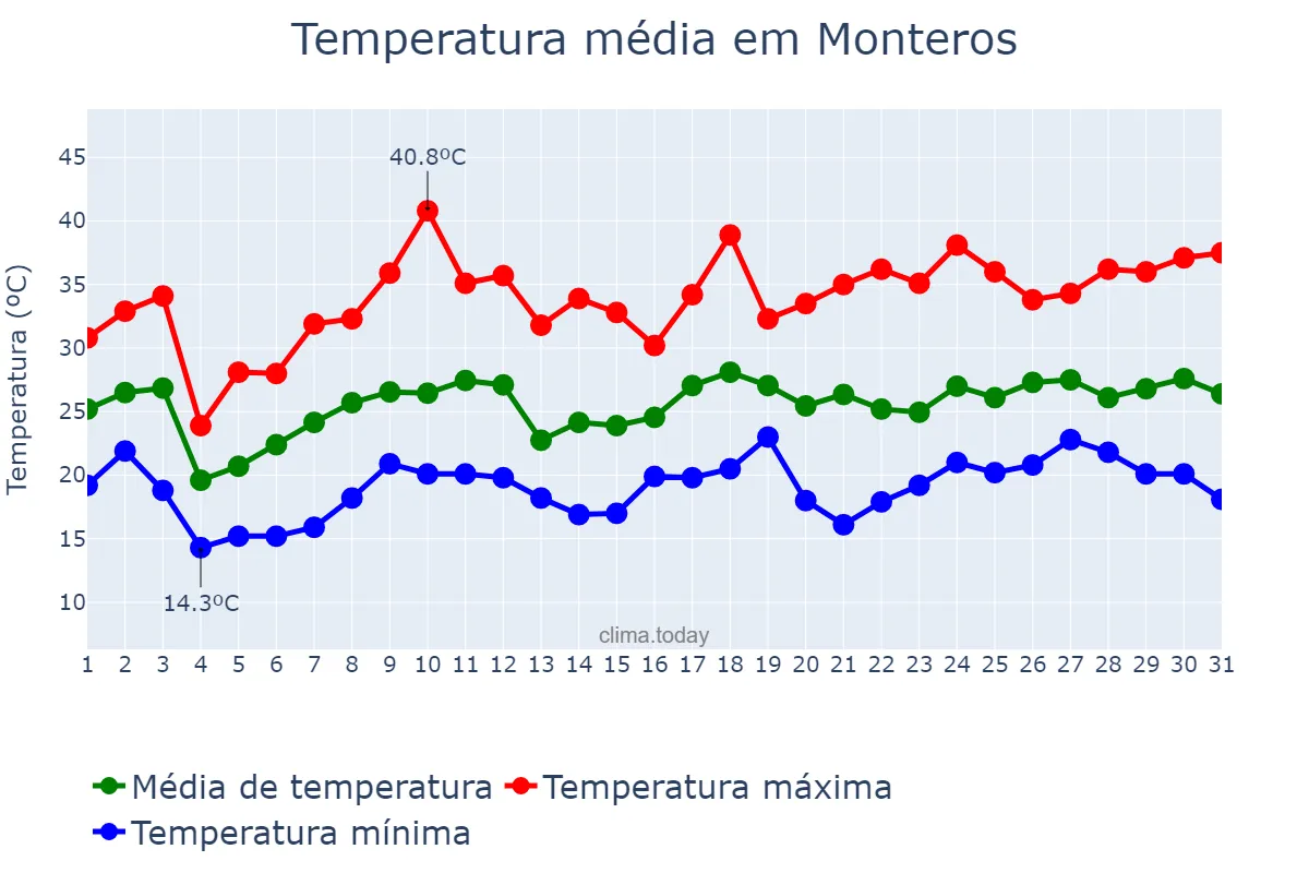 Temperatura em dezembro em Monteros, Tucumán, AR