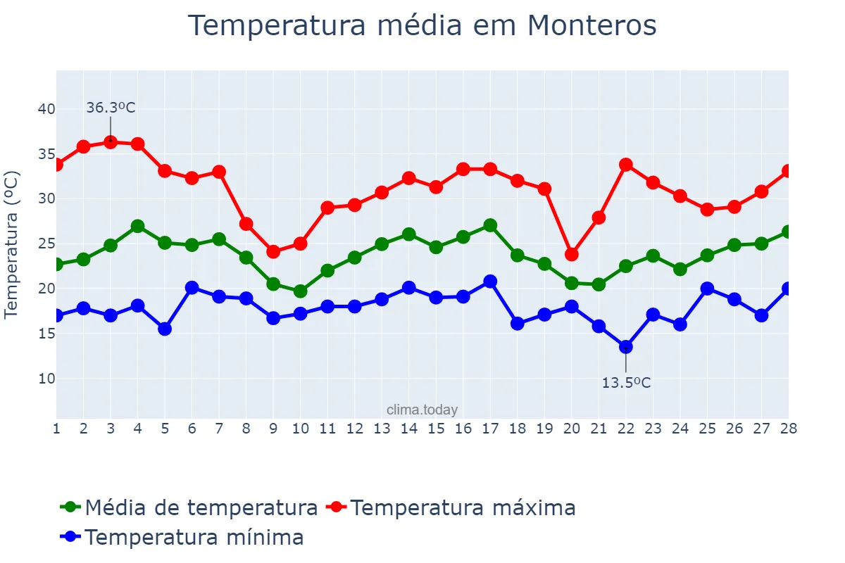 Temperatura em fevereiro em Monteros, Tucumán, AR