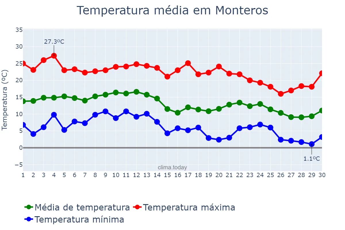 Temperatura em junho em Monteros, Tucumán, AR