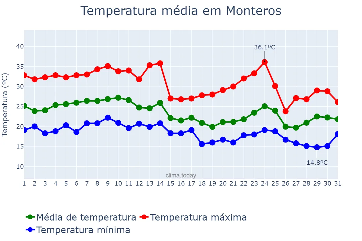 Temperatura em marco em Monteros, Tucumán, AR