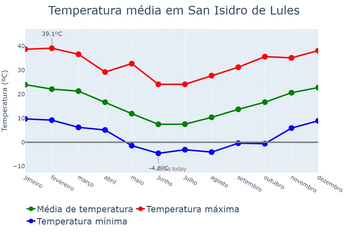 Temperatura anual em San Isidro de Lules, Tucumán, AR