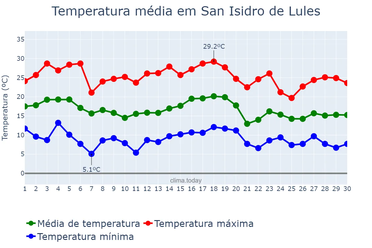 Temperatura em abril em San Isidro de Lules, Tucumán, AR