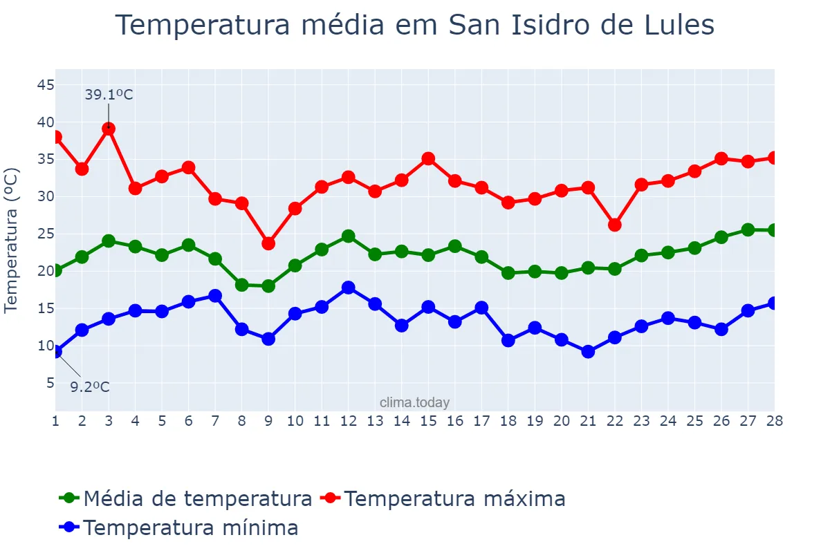 Temperatura em fevereiro em San Isidro de Lules, Tucumán, AR