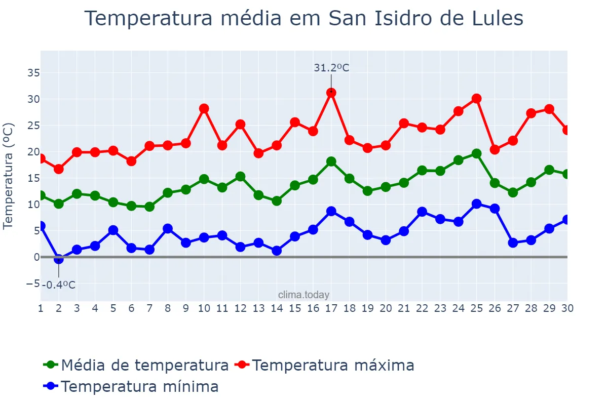 Temperatura em setembro em San Isidro de Lules, Tucumán, AR