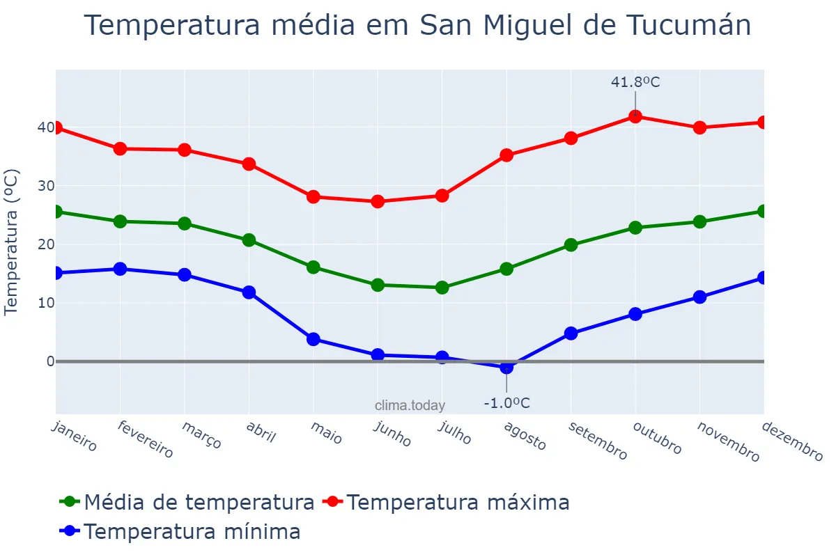 Temperatura anual em San Miguel de Tucumán, Tucumán, AR