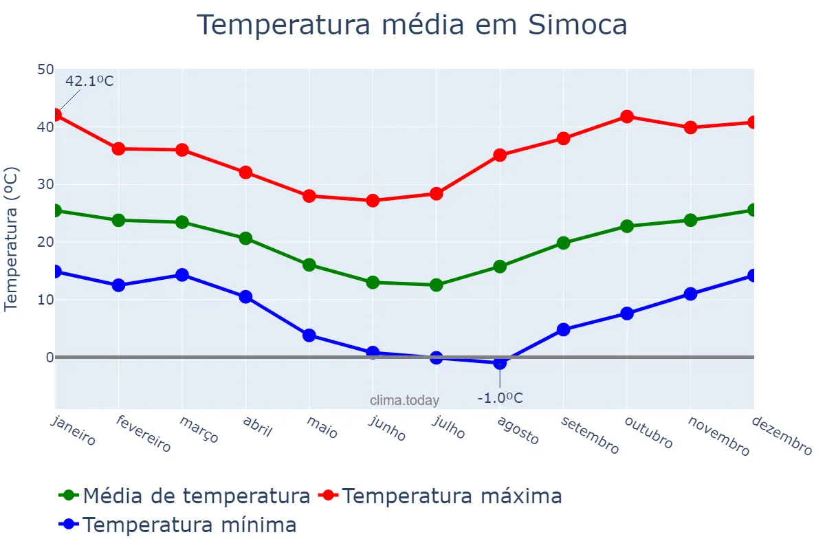 Temperatura anual em Simoca, Tucumán, AR