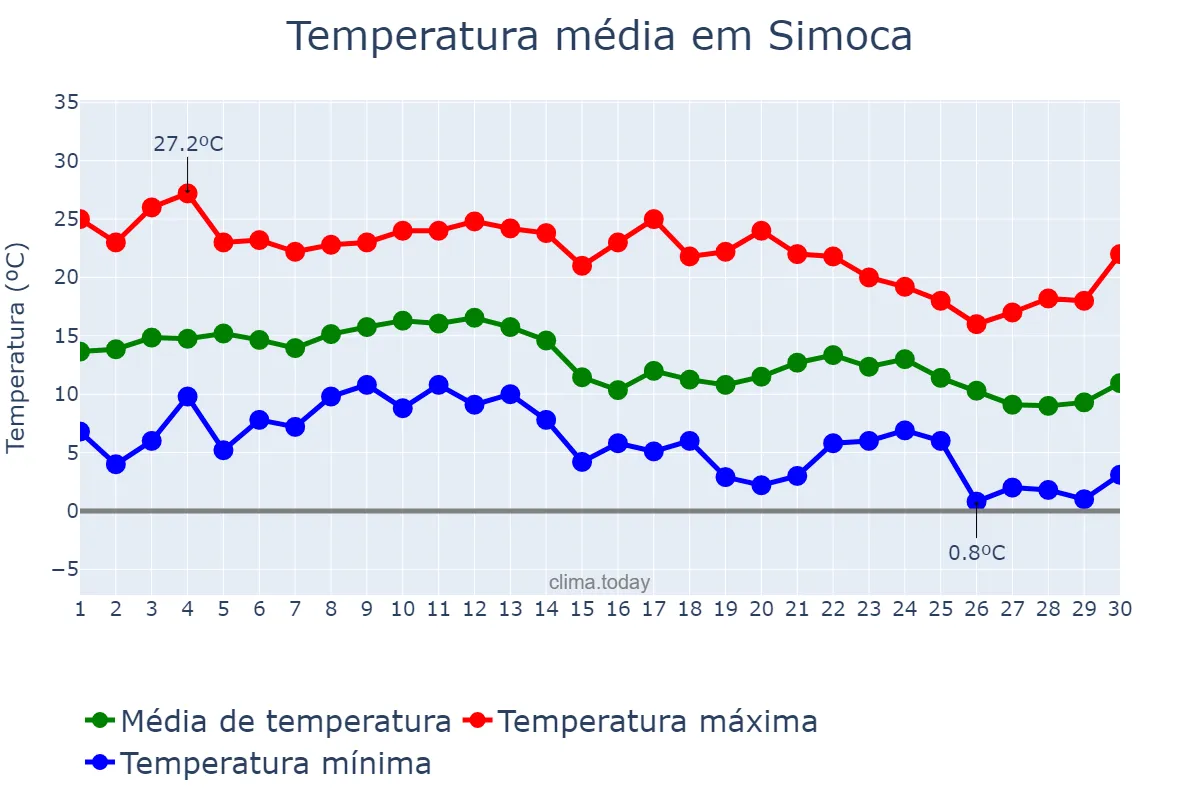Temperatura em junho em Simoca, Tucumán, AR