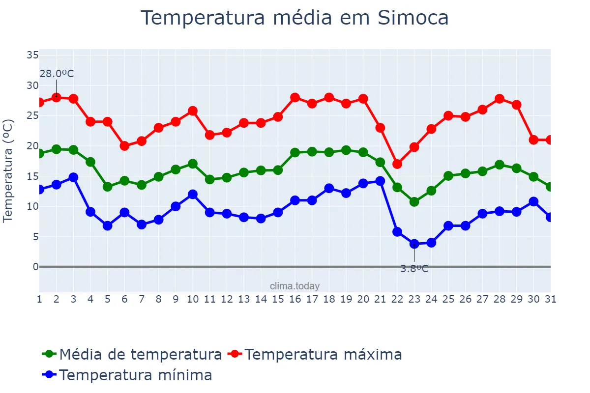 Temperatura em maio em Simoca, Tucumán, AR