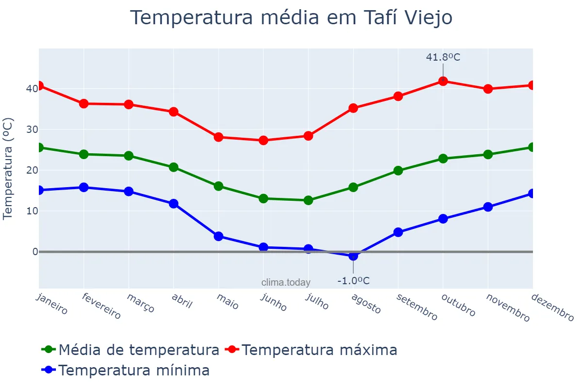 Temperatura anual em Tafí Viejo, Tucumán, AR