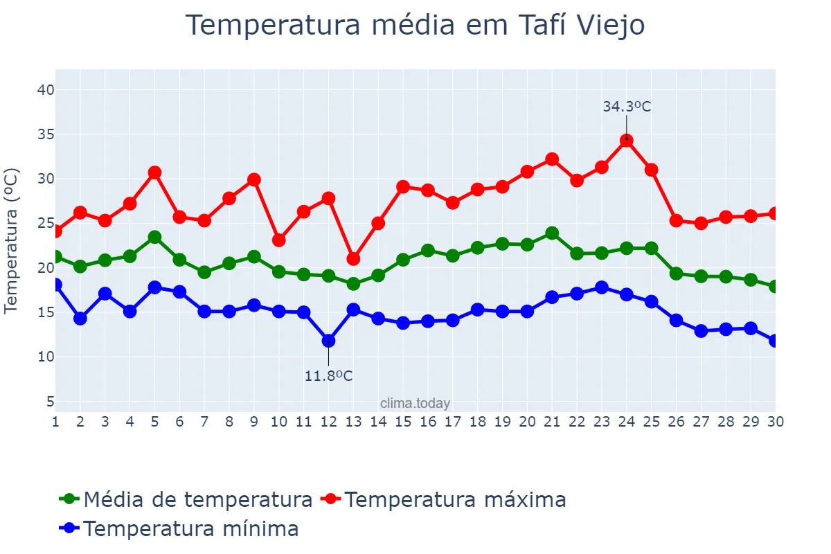 Temperatura em abril em Tafí Viejo, Tucumán, AR