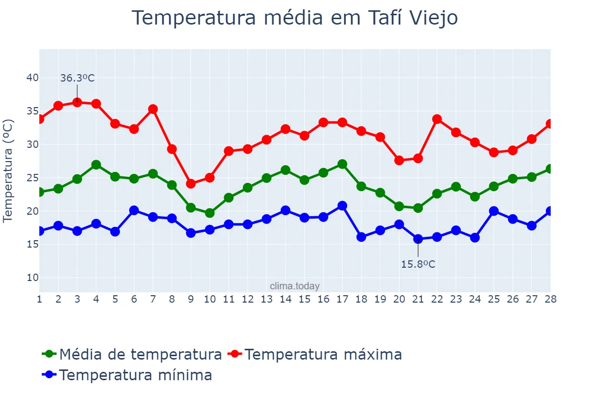 Temperatura em fevereiro em Tafí Viejo, Tucumán, AR