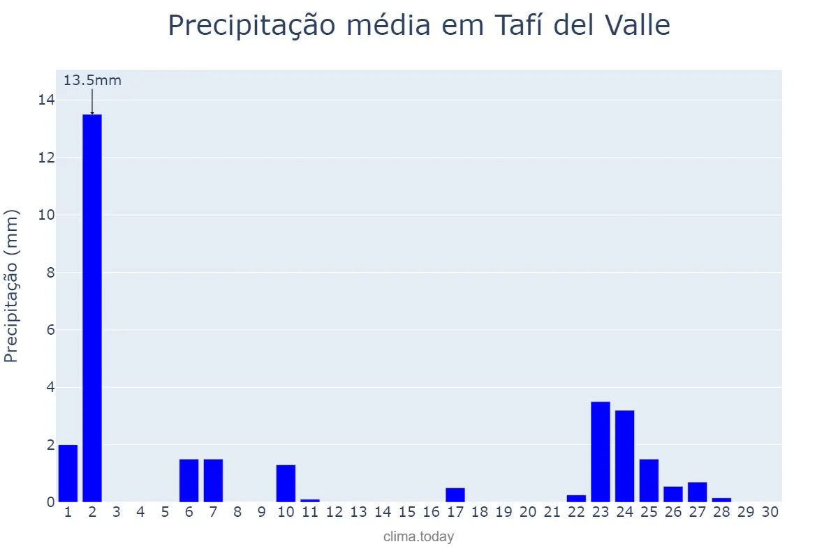 Precipitação em abril em Tafí del Valle, Tucumán, AR