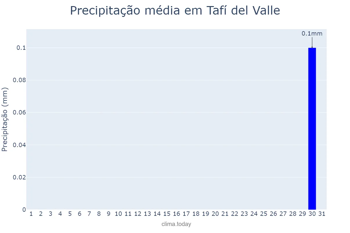 Precipitação em agosto em Tafí del Valle, Tucumán, AR