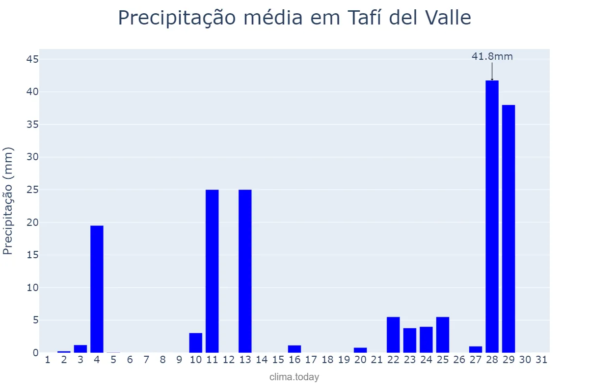 Precipitação em dezembro em Tafí del Valle, Tucumán, AR