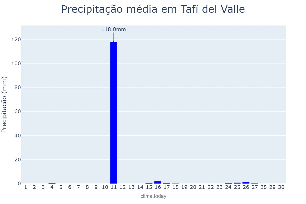 Precipitação em junho em Tafí del Valle, Tucumán, AR