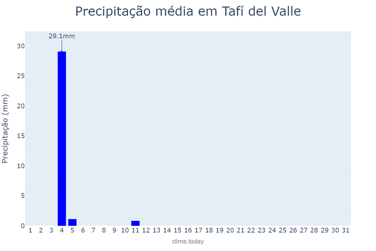 Precipitação em maio em Tafí del Valle, Tucumán, AR
