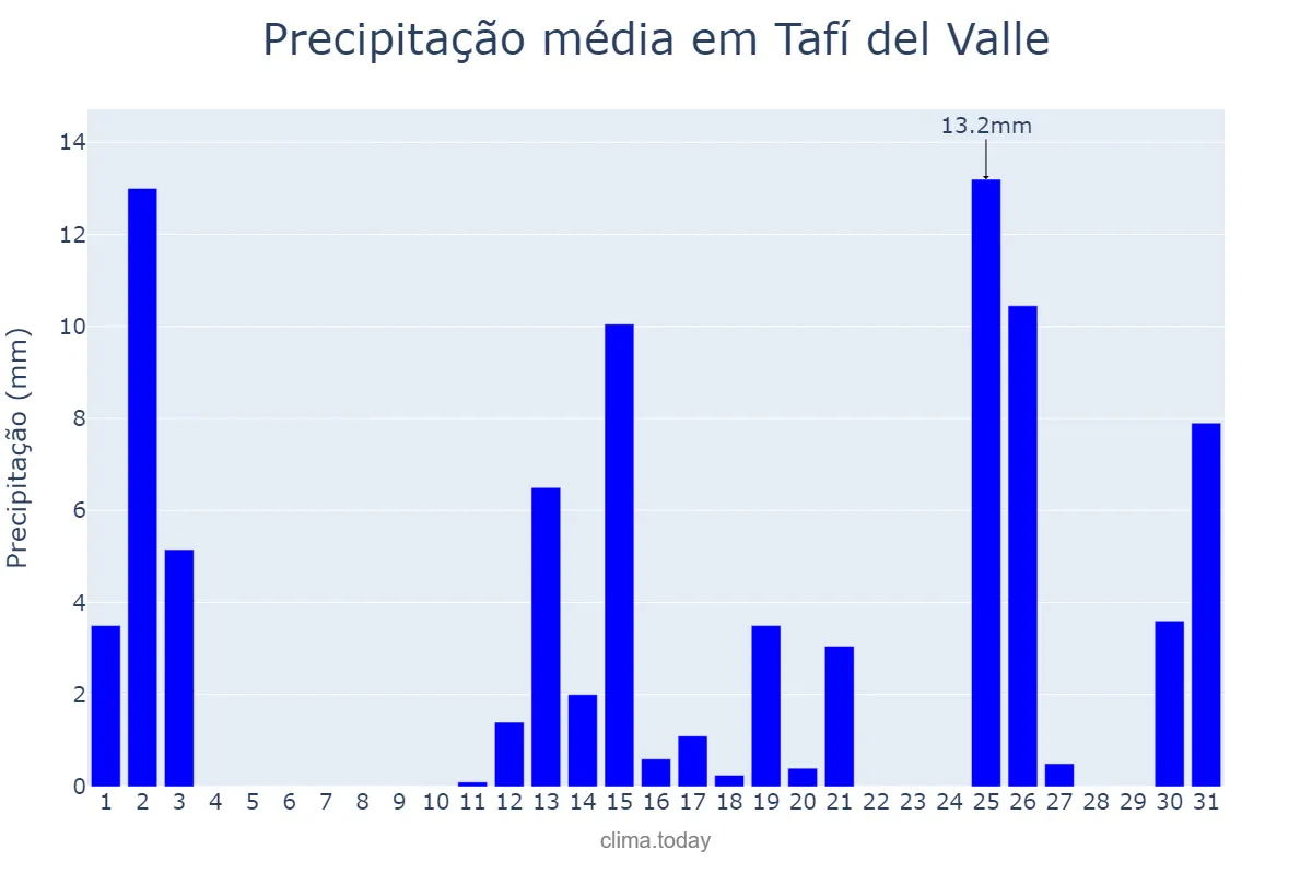 Precipitação em marco em Tafí del Valle, Tucumán, AR