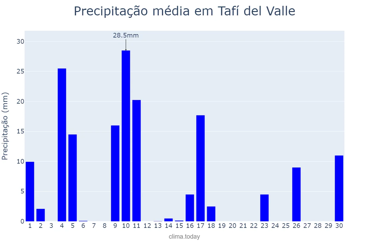 Precipitação em novembro em Tafí del Valle, Tucumán, AR