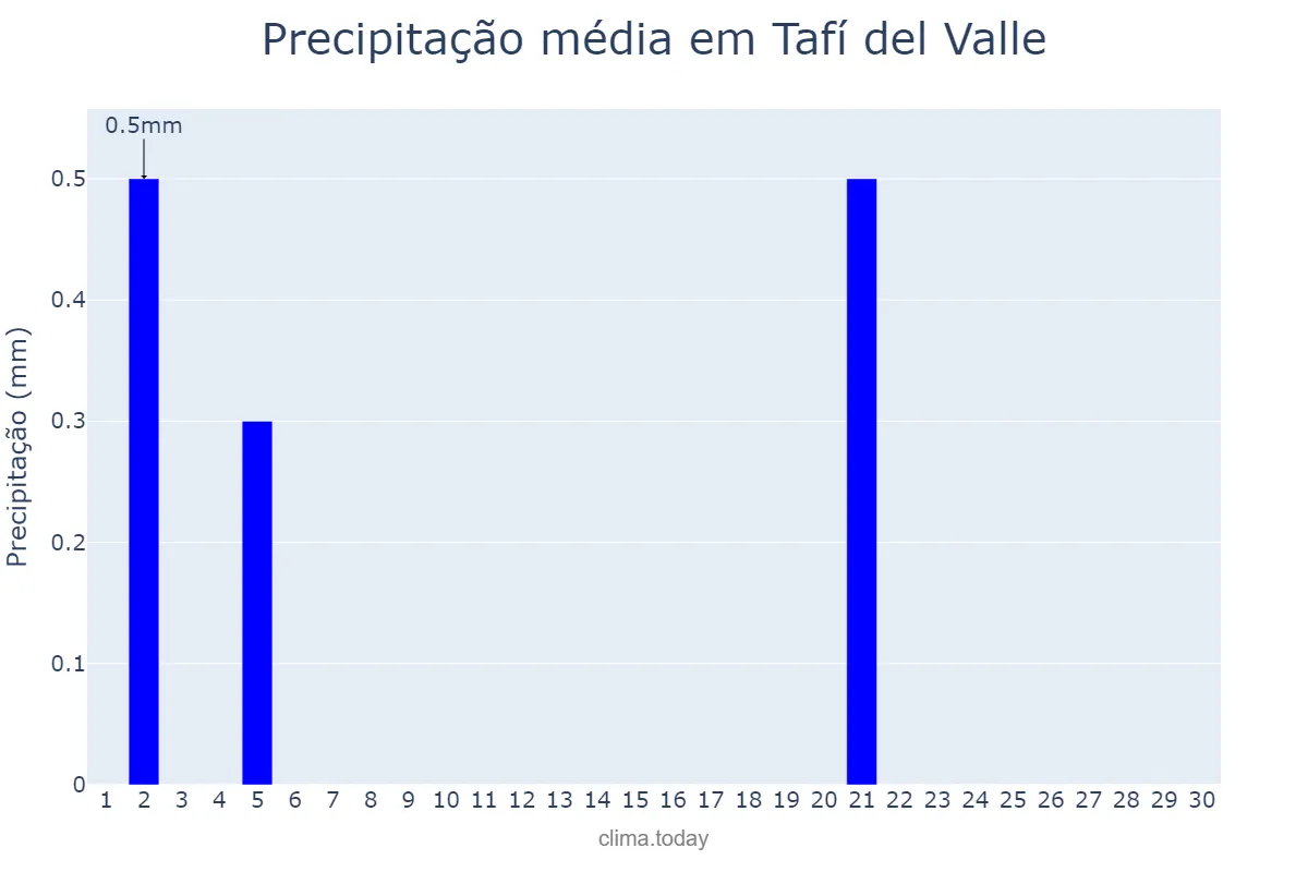 Precipitação em setembro em Tafí del Valle, Tucumán, AR