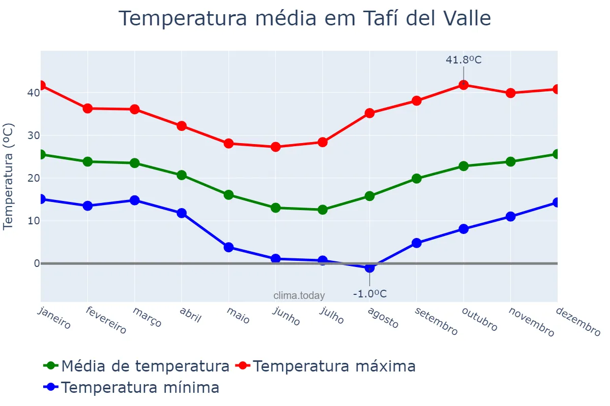 Temperatura anual em Tafí del Valle, Tucumán, AR