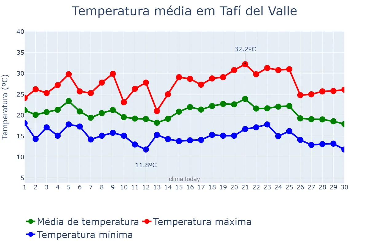 Temperatura em abril em Tafí del Valle, Tucumán, AR