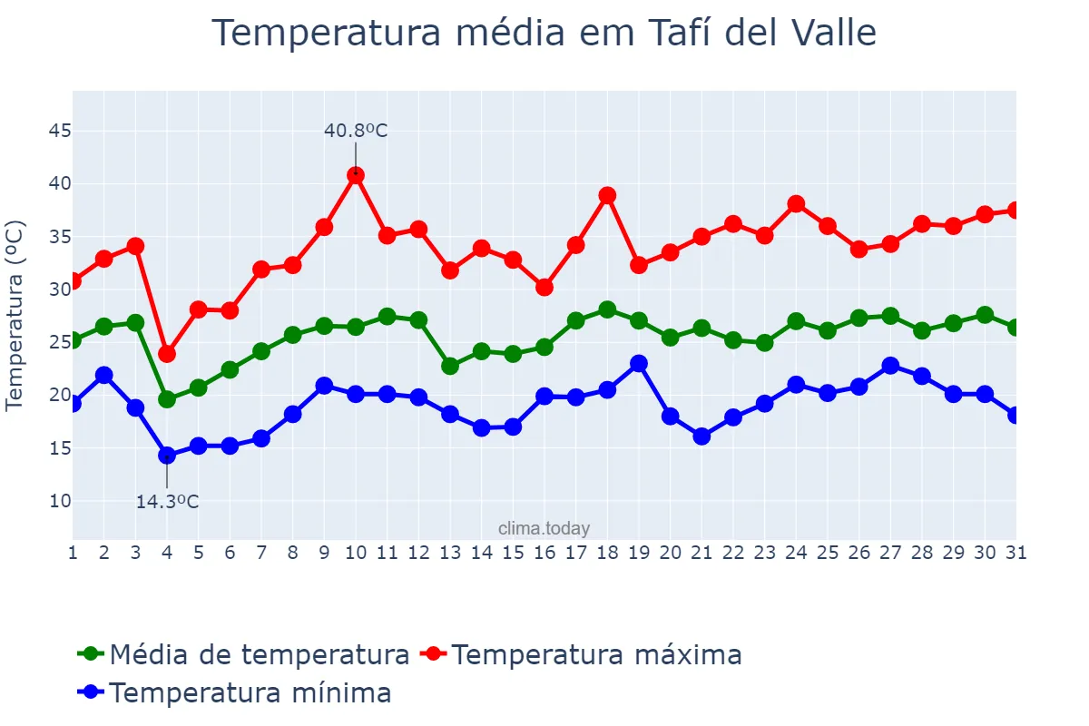 Temperatura em dezembro em Tafí del Valle, Tucumán, AR