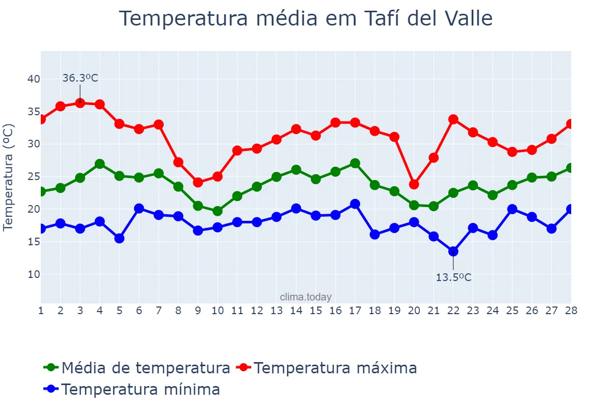 Temperatura em fevereiro em Tafí del Valle, Tucumán, AR