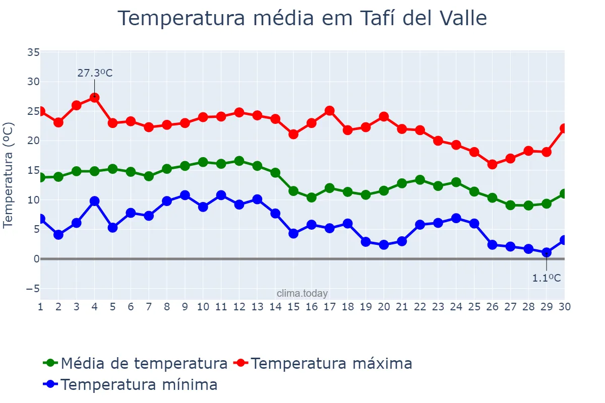 Temperatura em junho em Tafí del Valle, Tucumán, AR