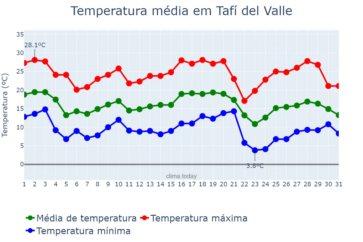 Temperatura em maio em Tafí del Valle, Tucumán, AR