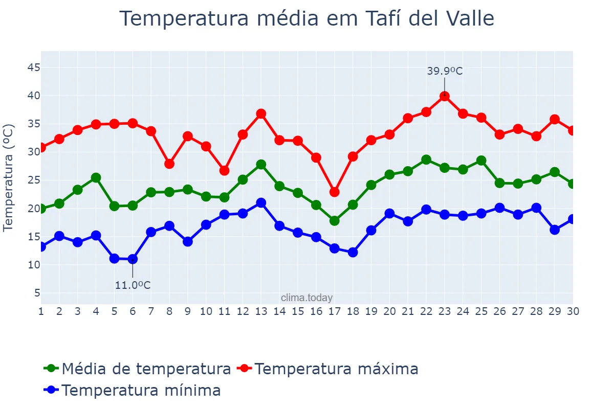 Temperatura em novembro em Tafí del Valle, Tucumán, AR