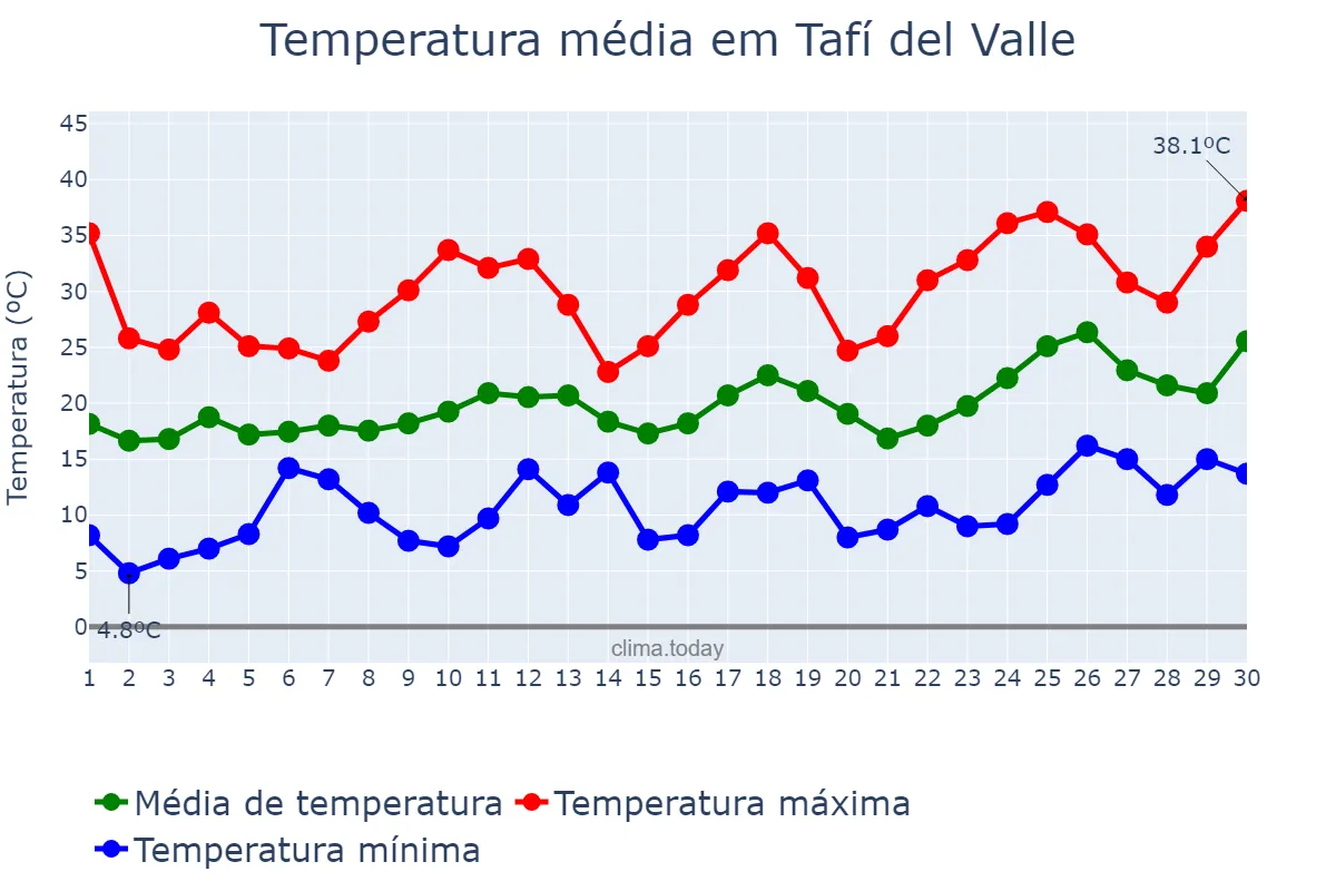 Temperatura em setembro em Tafí del Valle, Tucumán, AR