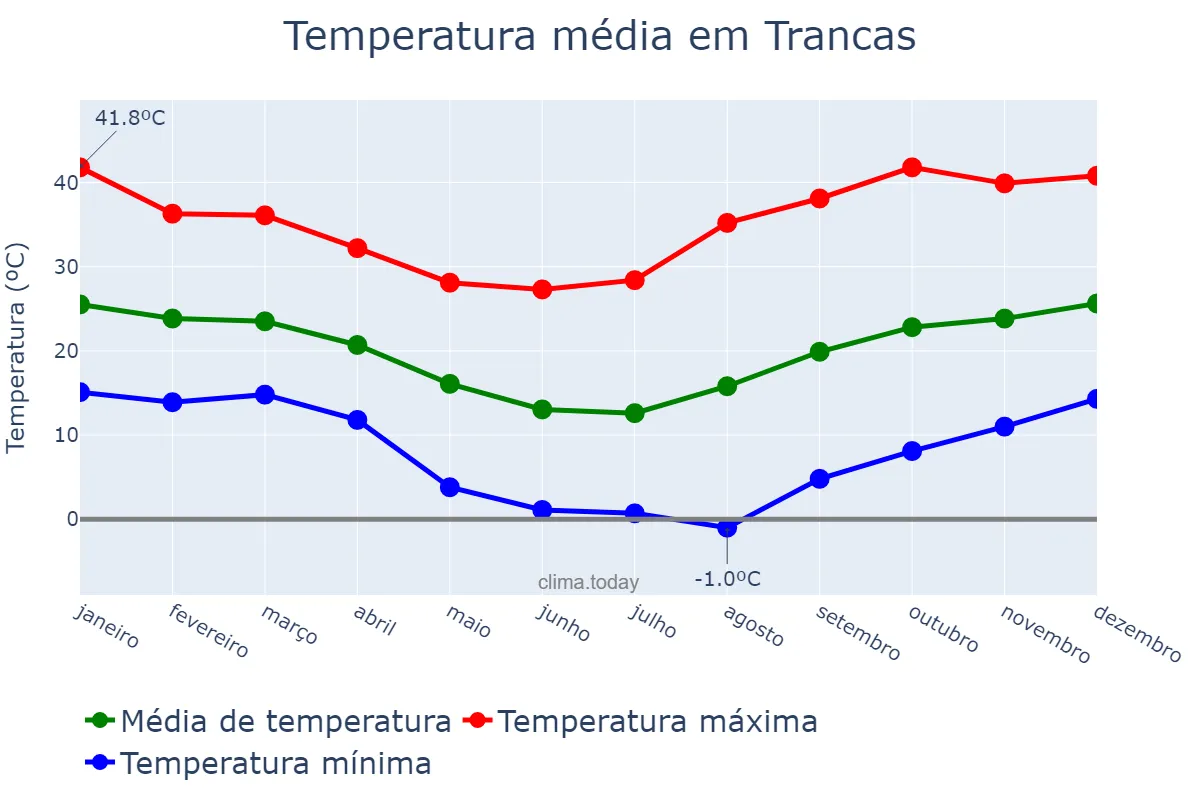 Temperatura anual em Trancas, Tucumán, AR